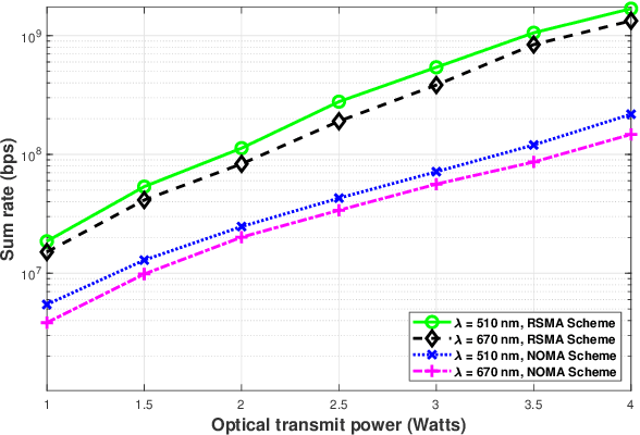 Figure 3 for Optical STAR-RIS-Aided VLC Systems: RSMA Versus NOMA