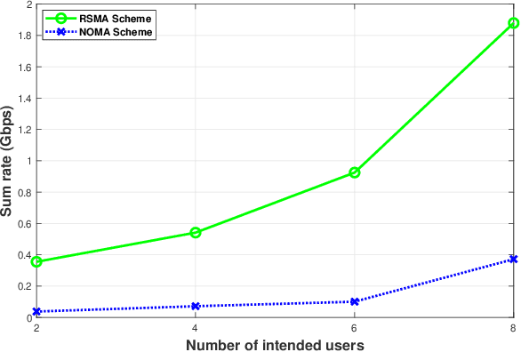 Figure 4 for Optical STAR-RIS-Aided VLC Systems: RSMA Versus NOMA