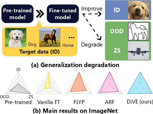 Figure 1 for Difference Vector Equalization for Robust Fine-tuning of Vision-Language Models