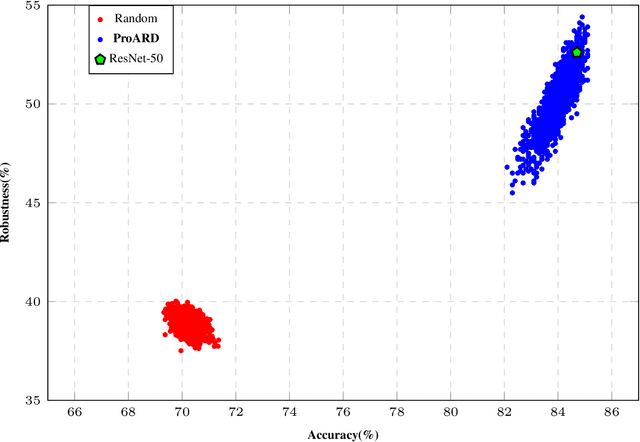 Figure 3 for ProARD: progressive adversarial robustness distillation: provide wide range of robust students