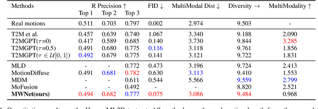 Figure 2 for MCM: Multi-condition Motion Synthesis Framework for Multi-scenario