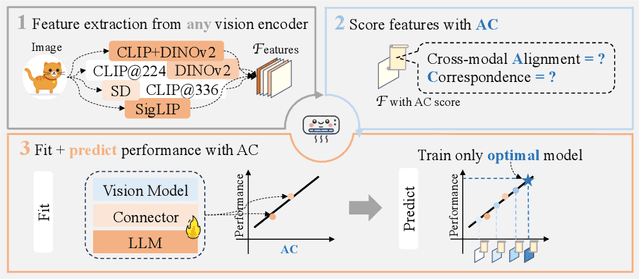 Figure 3 for Law of Vision Representation in MLLMs