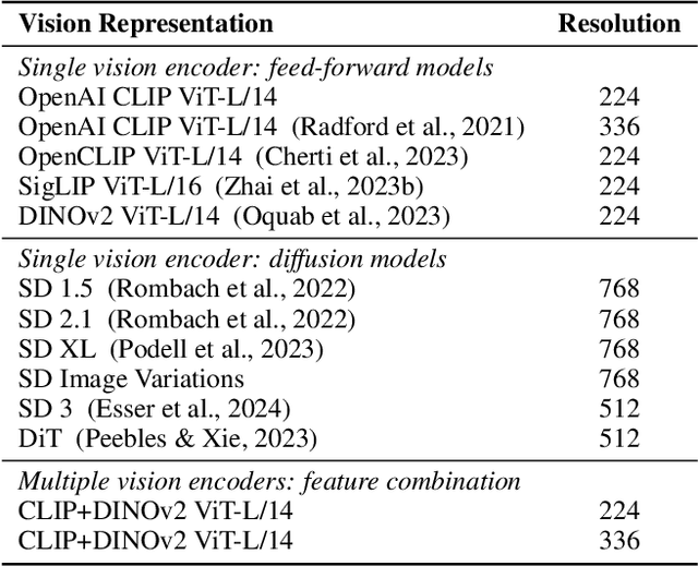 Figure 4 for Law of Vision Representation in MLLMs