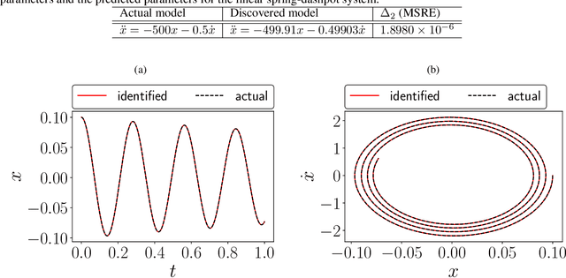 Figure 3 for Discovering governing equation in structural dynamics from acceleration-only measurements