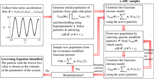 Figure 1 for Discovering governing equation in structural dynamics from acceleration-only measurements