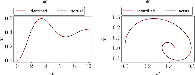 Figure 4 for Discovering governing equation in structural dynamics from acceleration-only measurements