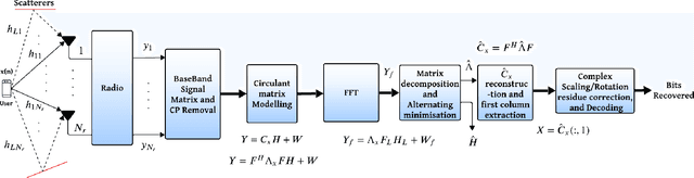 Figure 1 for Near-Pilotless MIMO Single Carrier Communications using Matrix Decomposition