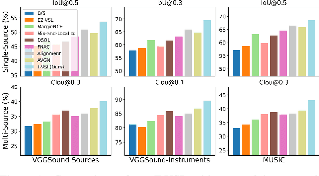 Figure 1 for T-VSL: Text-Guided Visual Sound Source Localization in Mixtures