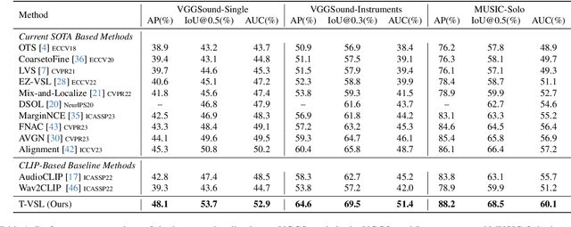 Figure 2 for T-VSL: Text-Guided Visual Sound Source Localization in Mixtures