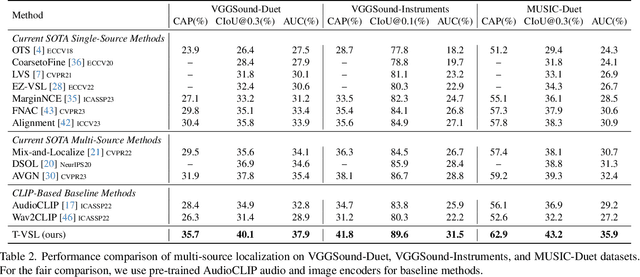 Figure 4 for T-VSL: Text-Guided Visual Sound Source Localization in Mixtures