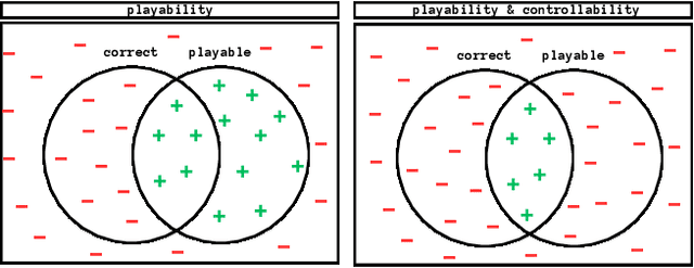 Figure 2 for Controllable Game Level Generation: Assessing the Effect of Negative Examples in GAN Models