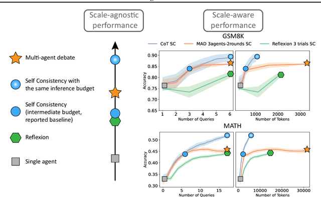 Figure 1 for Reasoning in Token Economies: Budget-Aware Evaluation of LLM Reasoning Strategies