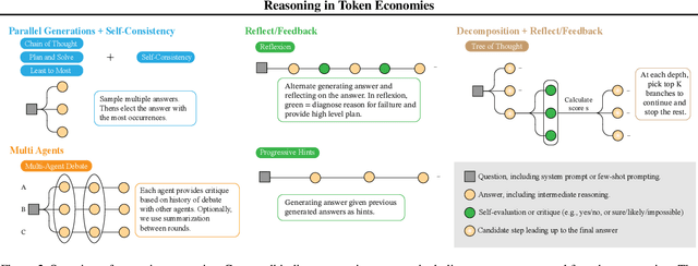 Figure 3 for Reasoning in Token Economies: Budget-Aware Evaluation of LLM Reasoning Strategies