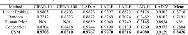 Figure 2 for Understanding Multimodal Deep Neural Networks: A Concept Selection View