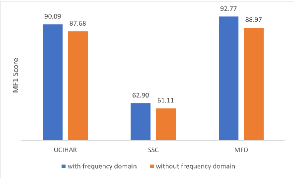 Figure 1 for Time and Frequency Synergy for Source-Free Time-Series Domain Adaptations