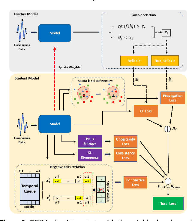 Figure 3 for Time and Frequency Synergy for Source-Free Time-Series Domain Adaptations