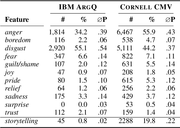 Figure 2 for Investigating Subjective Factors of Argument Strength: Storytelling, Emotions, and Hedging