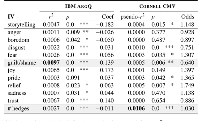 Figure 4 for Investigating Subjective Factors of Argument Strength: Storytelling, Emotions, and Hedging