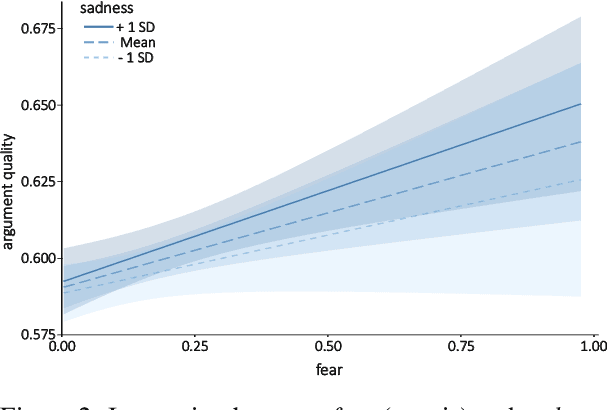 Figure 3 for Investigating Subjective Factors of Argument Strength: Storytelling, Emotions, and Hedging