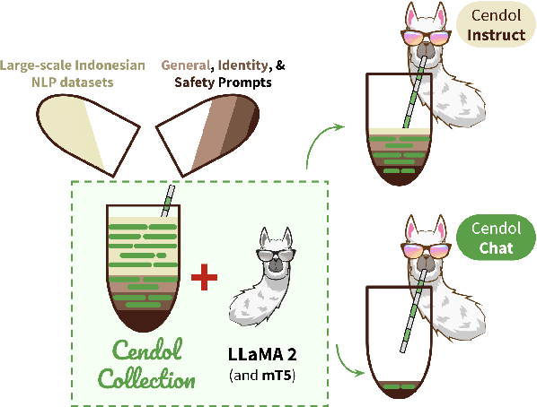 Figure 1 for Cendol: Open Instruction-tuned Generative Large Language Models for Indonesian Languages