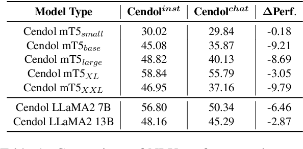 Figure 2 for Cendol: Open Instruction-tuned Generative Large Language Models for Indonesian Languages