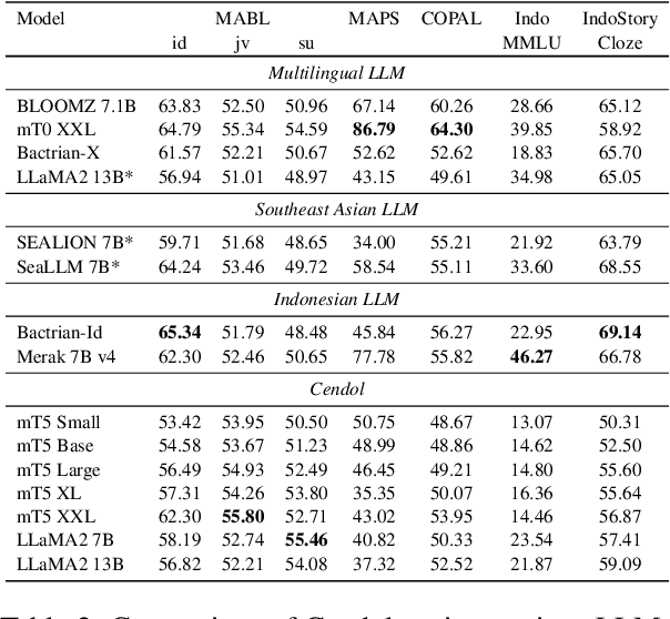 Figure 4 for Cendol: Open Instruction-tuned Generative Large Language Models for Indonesian Languages