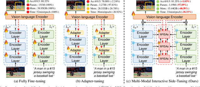 Figure 1 for M$^2$IST: Multi-Modal Interactive Side-Tuning for Memory-efficient Referring Expression Comprehension