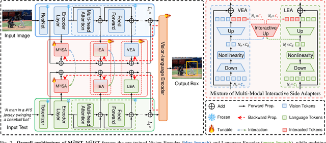 Figure 2 for M$^2$IST: Multi-Modal Interactive Side-Tuning for Memory-efficient Referring Expression Comprehension