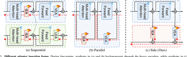 Figure 3 for M$^2$IST: Multi-Modal Interactive Side-Tuning for Memory-efficient Referring Expression Comprehension