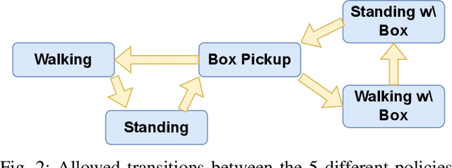 Figure 2 for Sim-to-Real Learning for Humanoid Box Loco-Manipulation