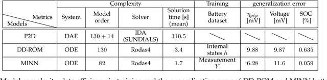 Figure 2 for MINN: Learning the dynamics of differential-algebraic equations and application to battery modeling