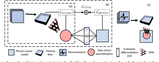 Figure 1 for MINN: Learning the dynamics of differential-algebraic equations and application to battery modeling