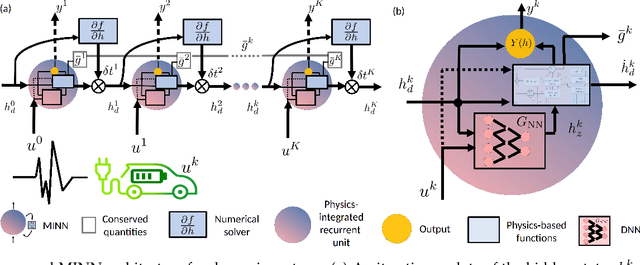 Figure 3 for MINN: Learning the dynamics of differential-algebraic equations and application to battery modeling