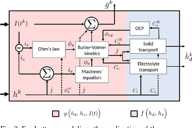 Figure 4 for MINN: Learning the dynamics of differential-algebraic equations and application to battery modeling