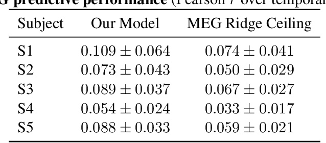 Figure 2 for Estimating Brain Activity with High Spatial and Temporal Resolution using a Naturalistic MEG-fMRI Encoding Model