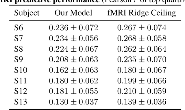Figure 4 for Estimating Brain Activity with High Spatial and Temporal Resolution using a Naturalistic MEG-fMRI Encoding Model