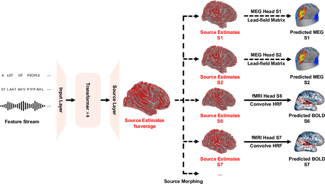 Figure 3 for Estimating Brain Activity with High Spatial and Temporal Resolution using a Naturalistic MEG-fMRI Encoding Model
