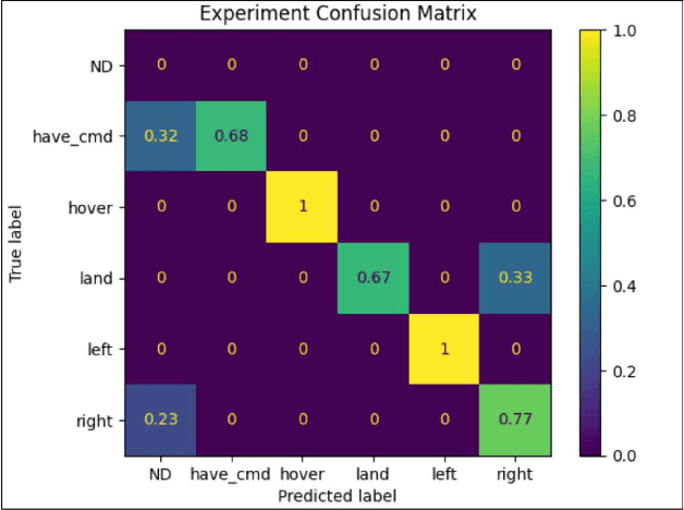 Figure 4 for Proximal Control of UAVs with Federated Learning for Human-Robot Collaborative Domains