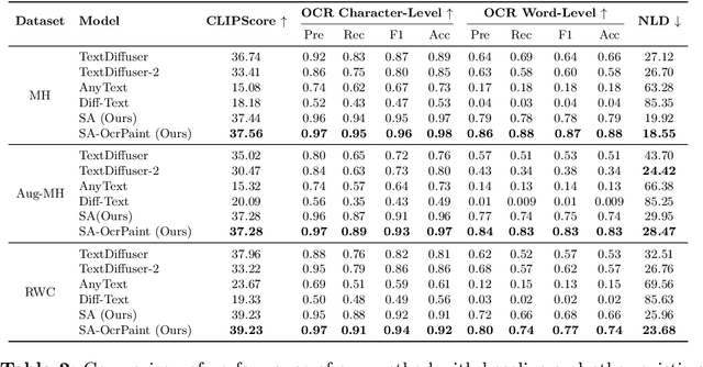 Figure 4 for Refining Text-to-Image Generation: Towards Accurate Training-Free Glyph-Enhanced Image Generation