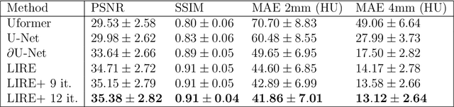 Figure 3 for Equivariant Multiscale Learned Invertible Reconstruction for Cone Beam CT