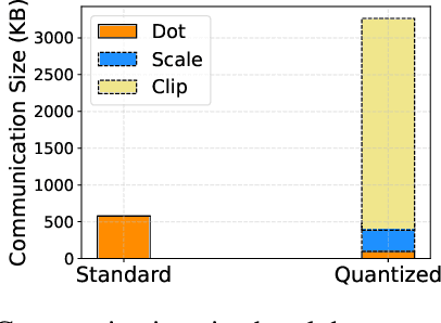 Figure 1 for Ditto: Quantization-aware Secure Inference of Transformers upon MPC