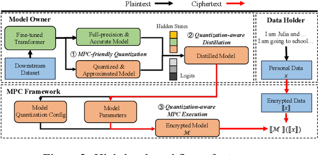 Figure 3 for Ditto: Quantization-aware Secure Inference of Transformers upon MPC