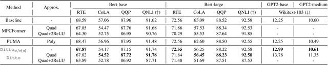 Figure 2 for Ditto: Quantization-aware Secure Inference of Transformers upon MPC