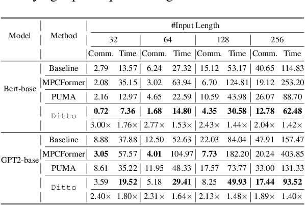 Figure 4 for Ditto: Quantization-aware Secure Inference of Transformers upon MPC