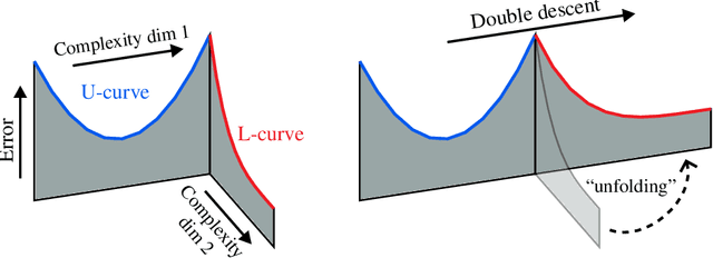 Figure 1 for A U-turn on Double Descent: Rethinking Parameter Counting in Statistical Learning