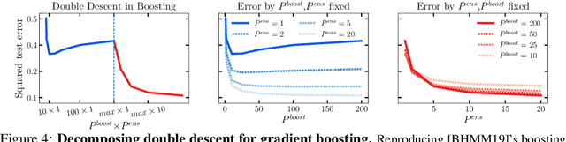 Figure 4 for A U-turn on Double Descent: Rethinking Parameter Counting in Statistical Learning