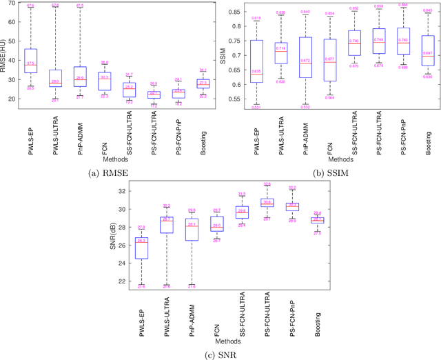 Figure 3 for Enhancing Low-dose CT Image Reconstruction by Integrating Supervised and Unsupervised Learning