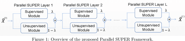 Figure 1 for Enhancing Low-dose CT Image Reconstruction by Integrating Supervised and Unsupervised Learning