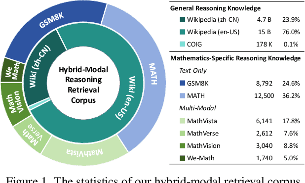 Figure 1 for Progressive Multimodal Reasoning via Active Retrieval