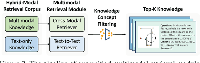 Figure 3 for Progressive Multimodal Reasoning via Active Retrieval